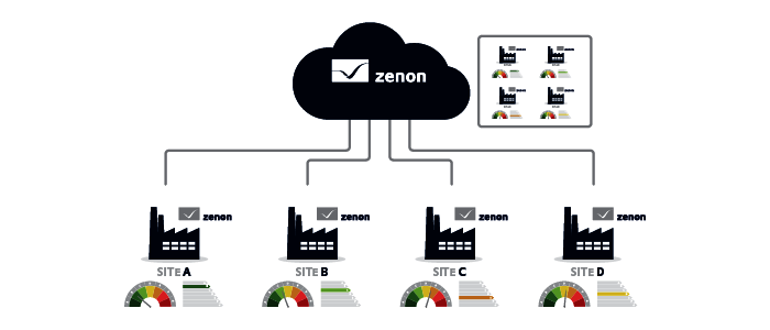 [Translate to Korean:] zenon can report across multiple locations with cloud technology