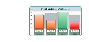 Displaying Real-Time Key Performance Indicators of a F&B Plant