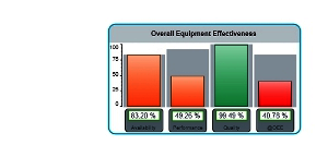 Displaying Real-Time Key Performance Indicators of a F&B Plant